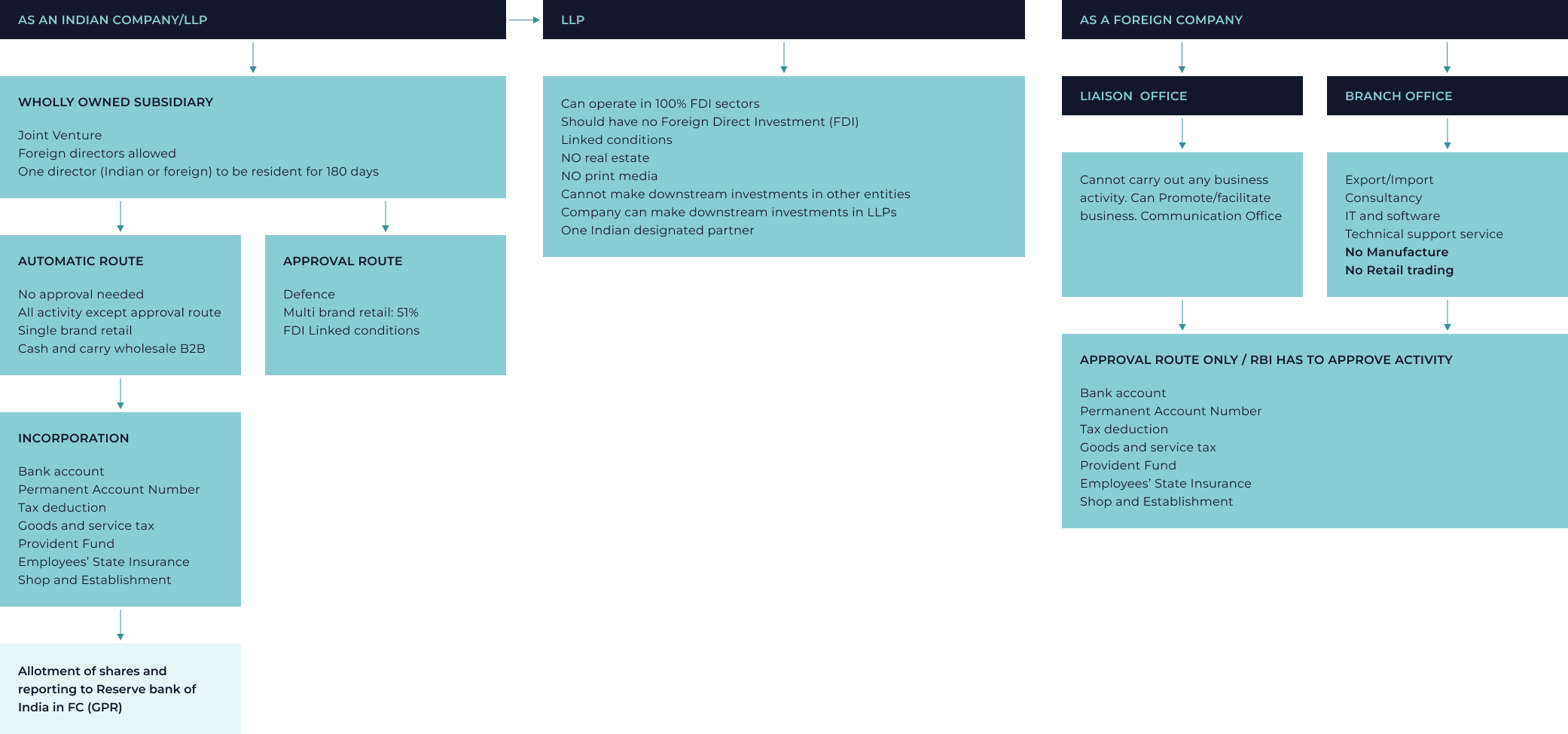 Flowchart showing entry options for foreign investors in India: Indian company/LLP or foreign company with respective requirements, approvals and restrictions.